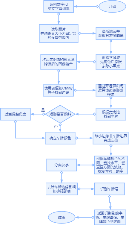 【G80】Python3.6+OpenCV3中国车牌识别( 蓝牌、绿牌、黄牌)