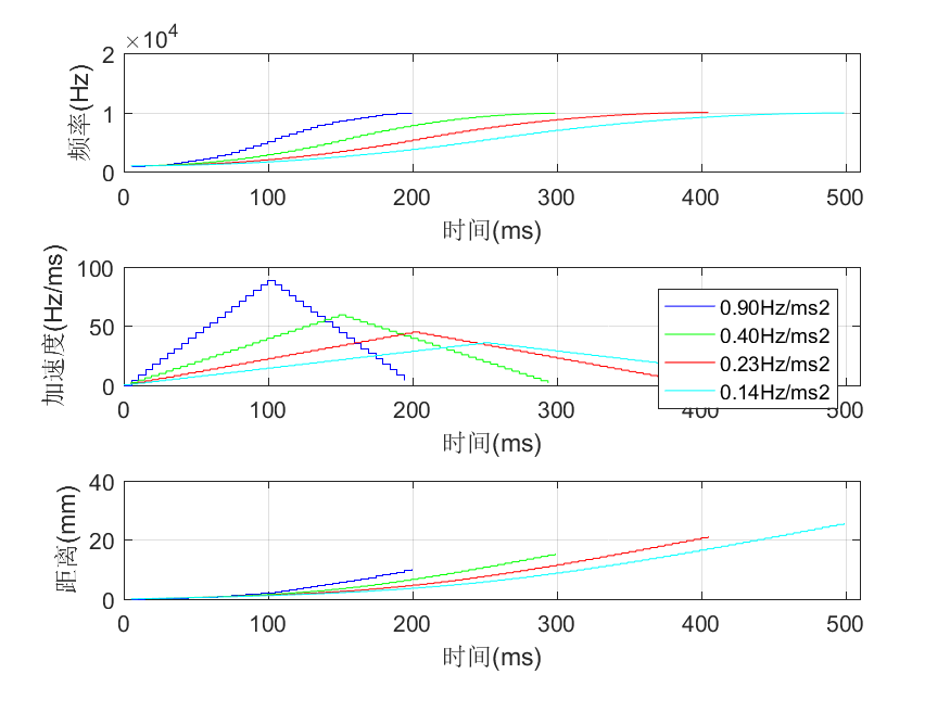 三角形加速度曲线_10kHz_200ms_300ms_400ms_500ms_5ms.png