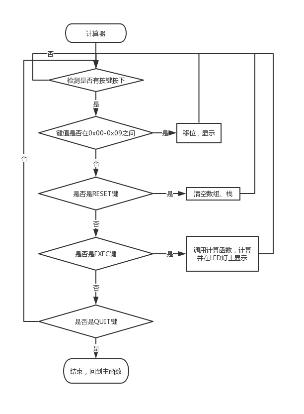 逆波兰表达式计算器流程图.png