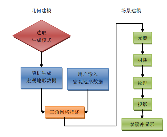 【Z7】基于OpenGL分形理论的山脉山地地形绘制 【Z7】基于OpenGL分形理论的山脉山地地形绘制