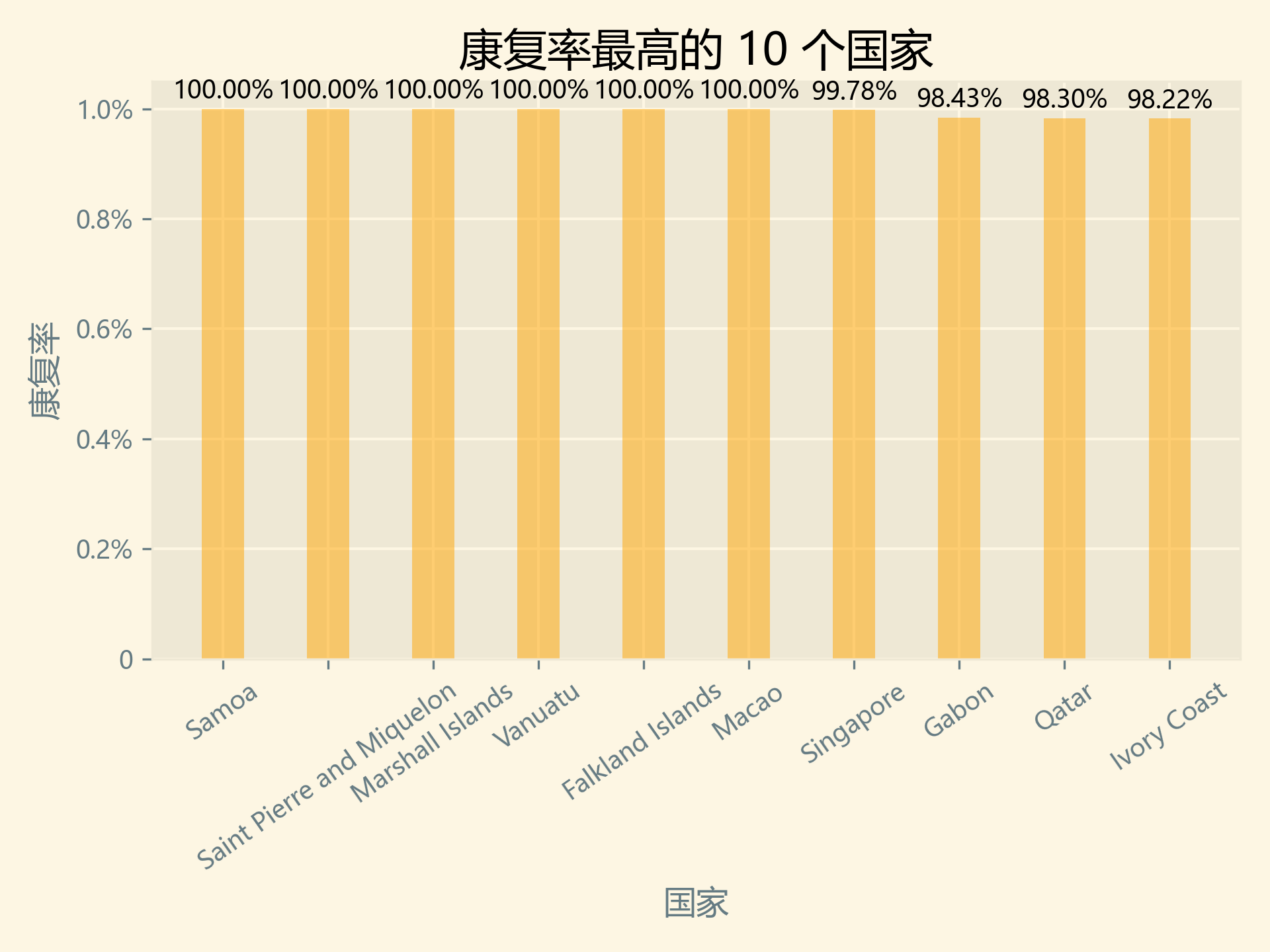 康复率最高的10个国家.png