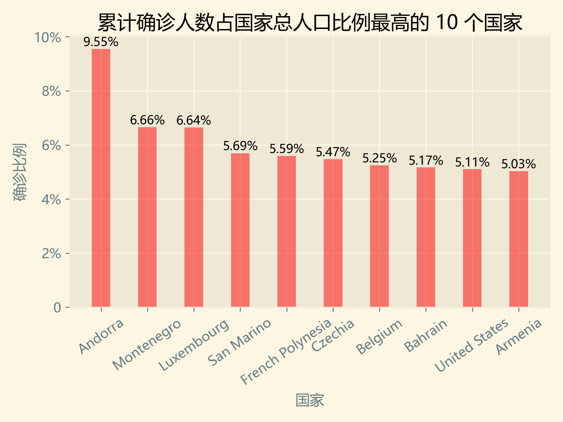 累计确诊人数占国家总人口比例最高的10个国家.png