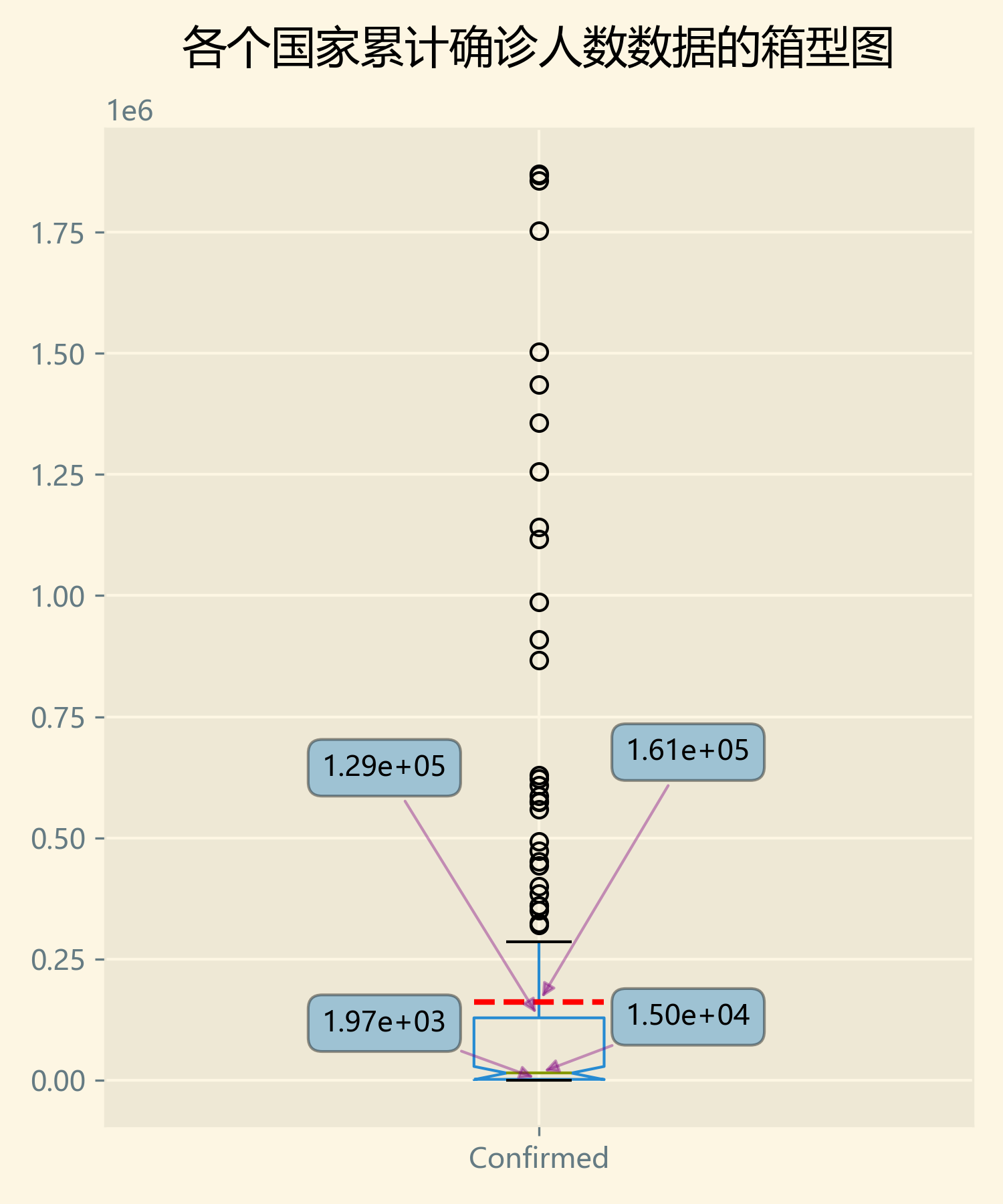 全球各个国家累计确诊人数的箱型图（去除最大5个异常数据后）.png