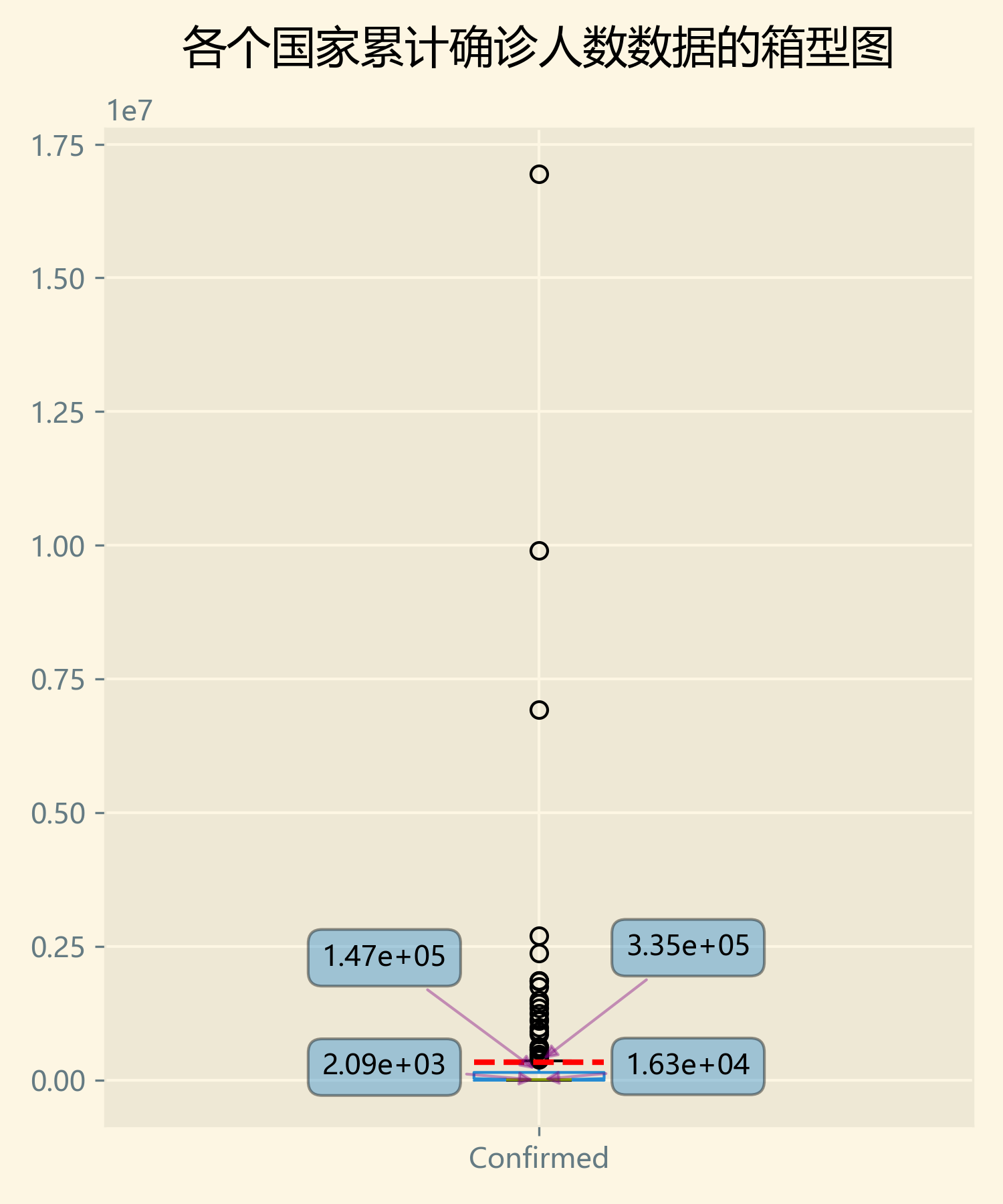 全球各个国家累计确诊人数的箱型图.png