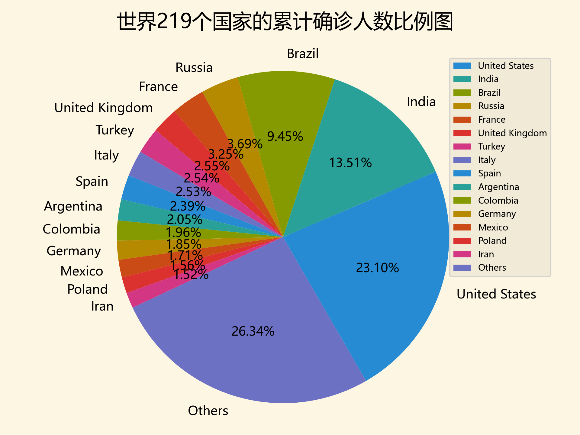 世界219个国家的累计确诊人数比例图.png