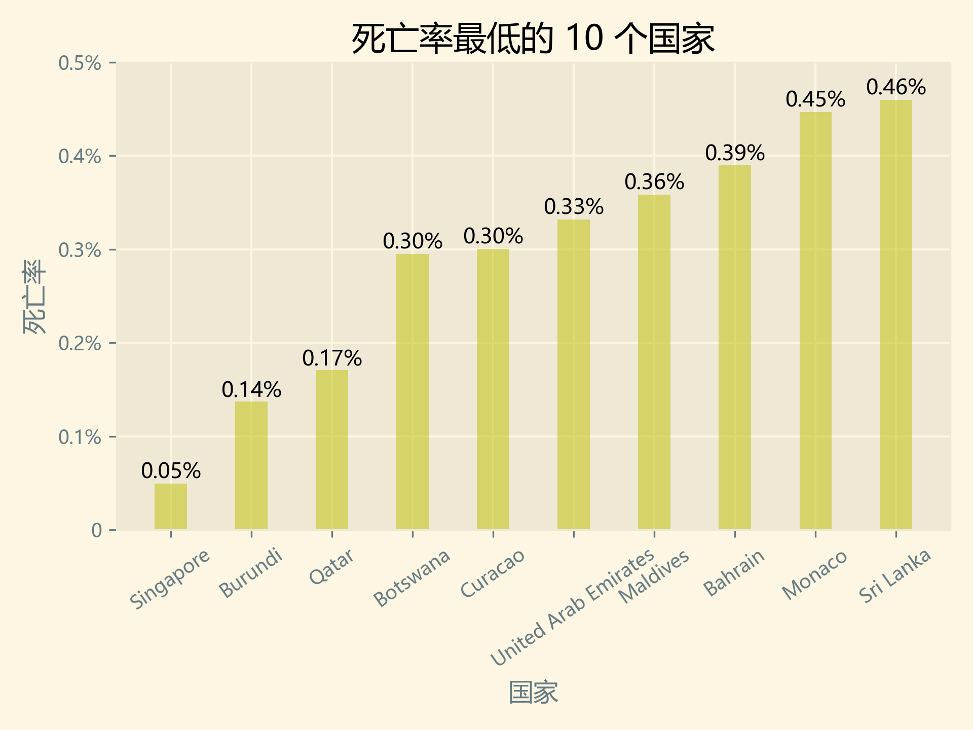 死亡率最低的10个国家.png