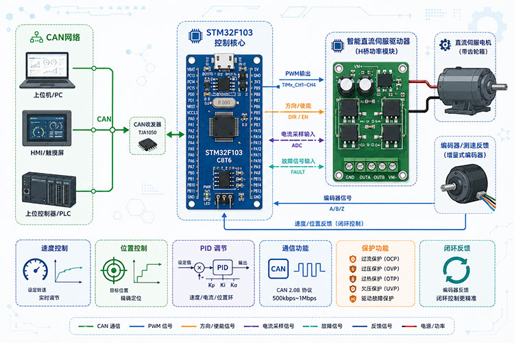 设计报告：基于STM32F103与CAN总线的智能直流伺服驱动器