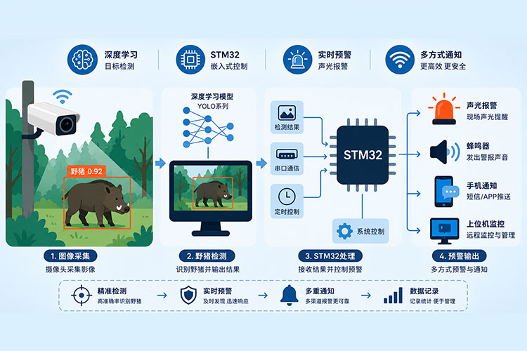 基于深度学习与STM32的野猪检测与预警系统