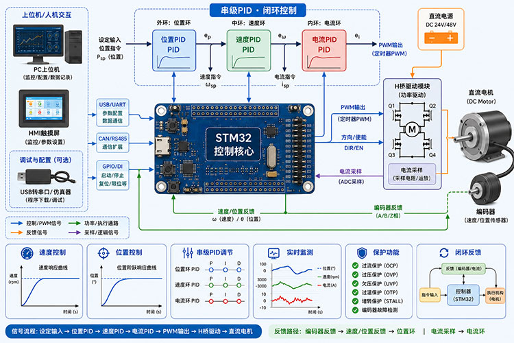 基于STM32的直流电机串级PID伺服控制系统设计与实现