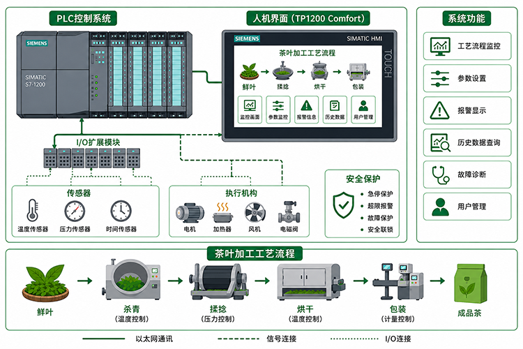 基于PLC的茶叶加工自动化控制系统设计与实现